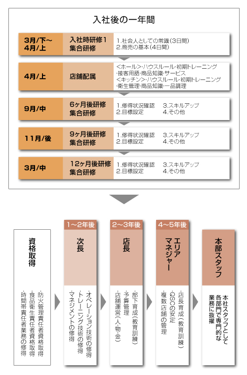 漫遊亭キャリアステッププラン